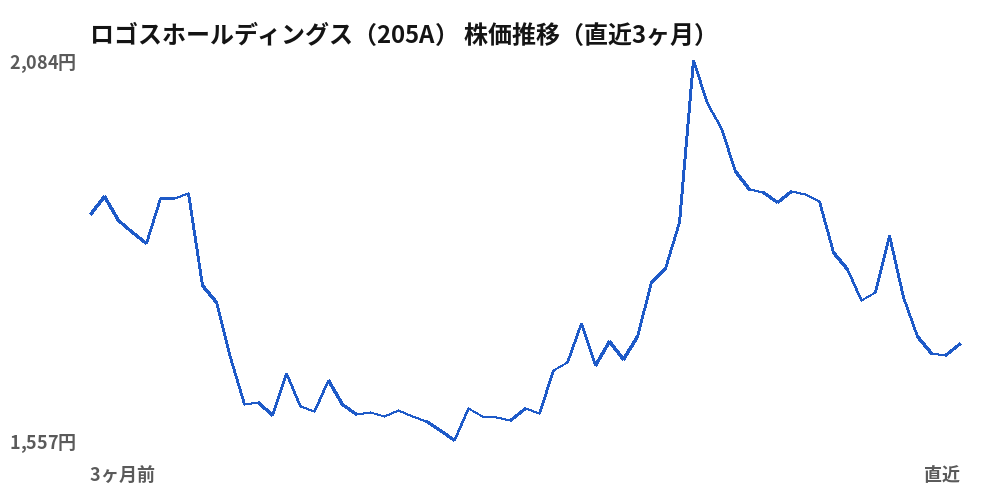 ロゴスホールディングス（205A）株価推移（直近3ヶ月）