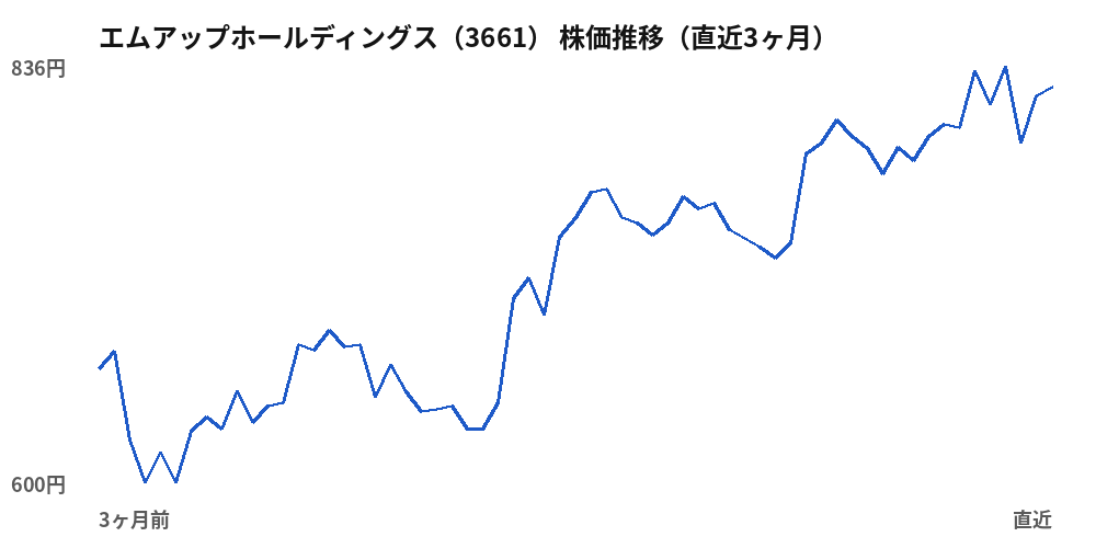 エムアップホールディングス(3661)株価推移(直近3ヶ月)