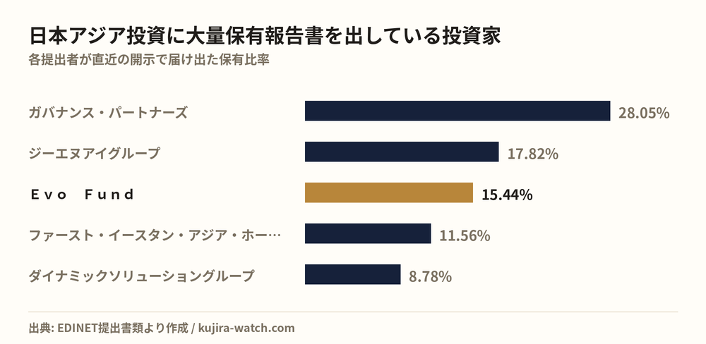 日本アジア投資に大量保有報告書を出している投資家の保有比率比較