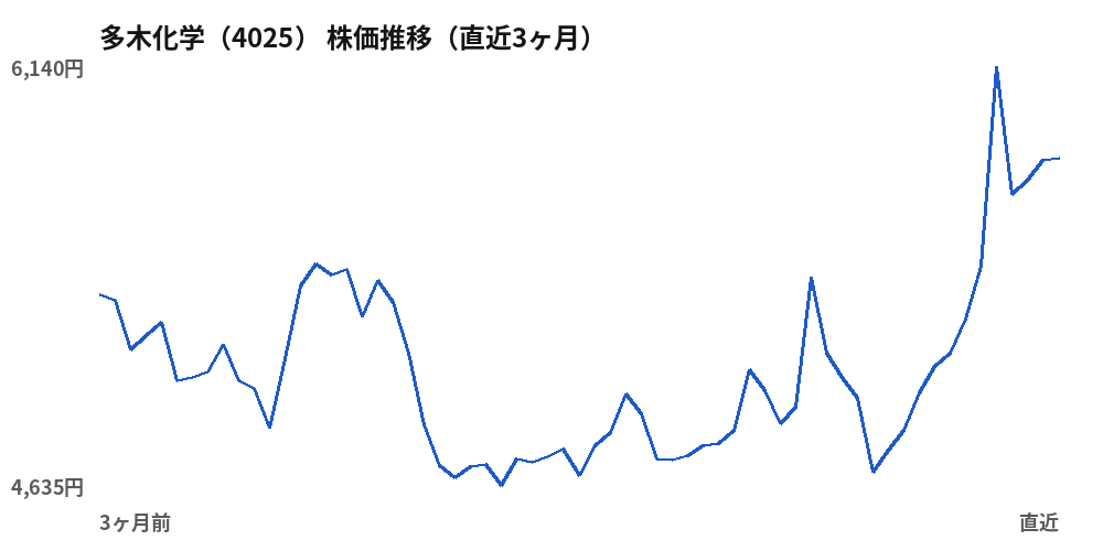 多木化学（4025）株価推移（直近3ヶ月）