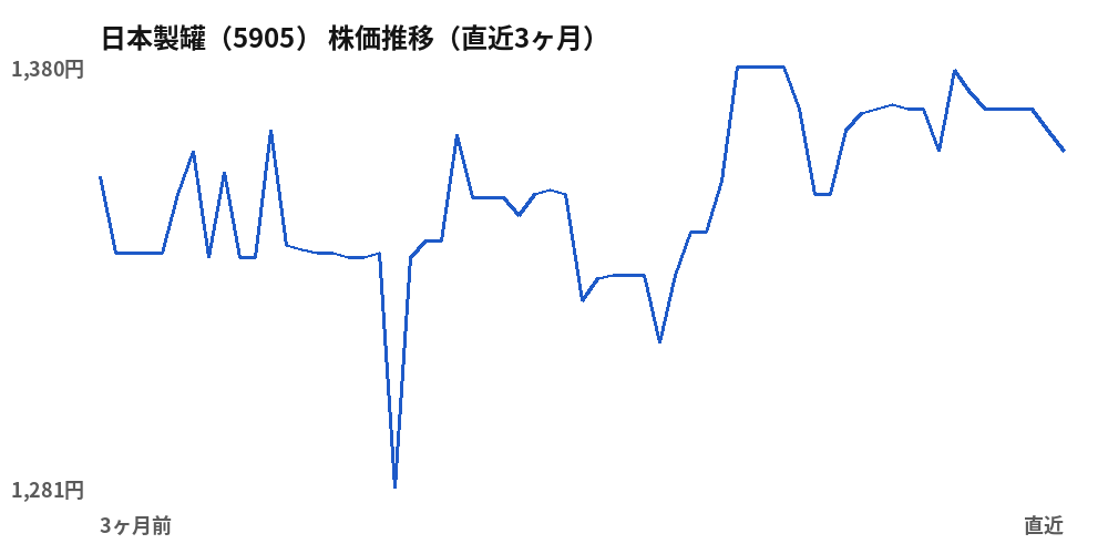 日本製罐（5905）株価推移（直近3ヶ月）