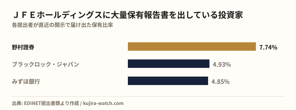 ＪＦＥホールディングスに大量保有報告書を出している投資家の保有比率比較
