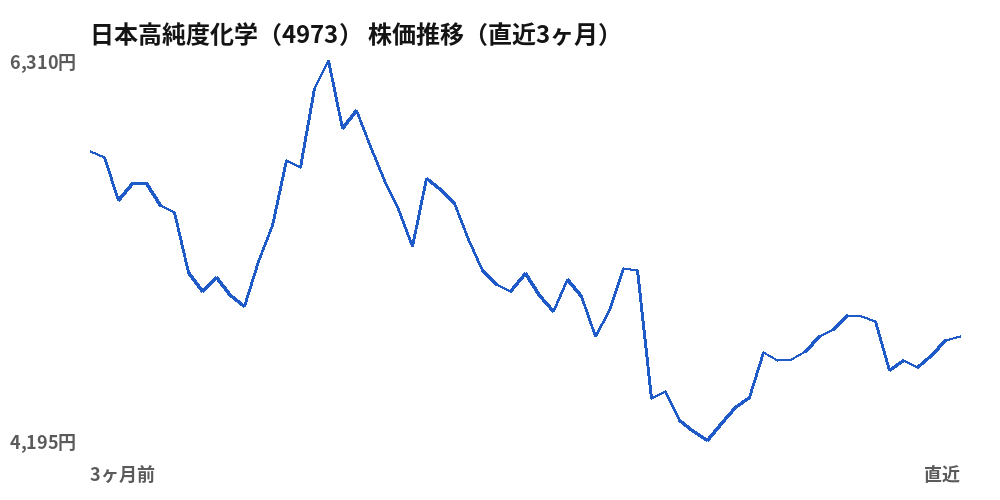 日本高純度化学 (4973) share price, last three months