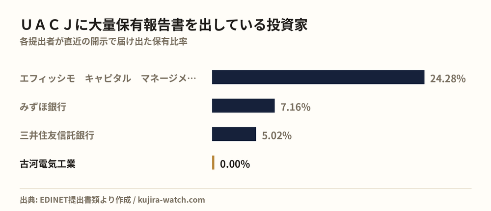 ＵＡＣＪに大量保有報告書を出している投資家の保有比率比較