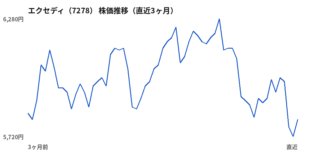 エクセディ（7278）株価推移（直近3ヶ月）