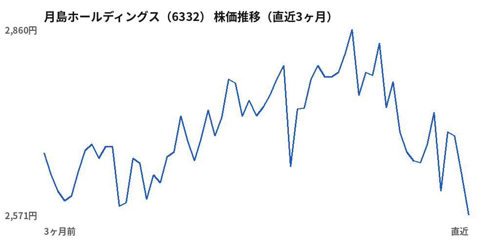 月島ホールディングス(6332)株価推移(直近3ヶ月)