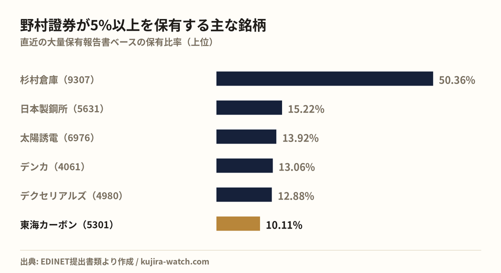 野村證券株式会社が5%以上を保有する主な銘柄