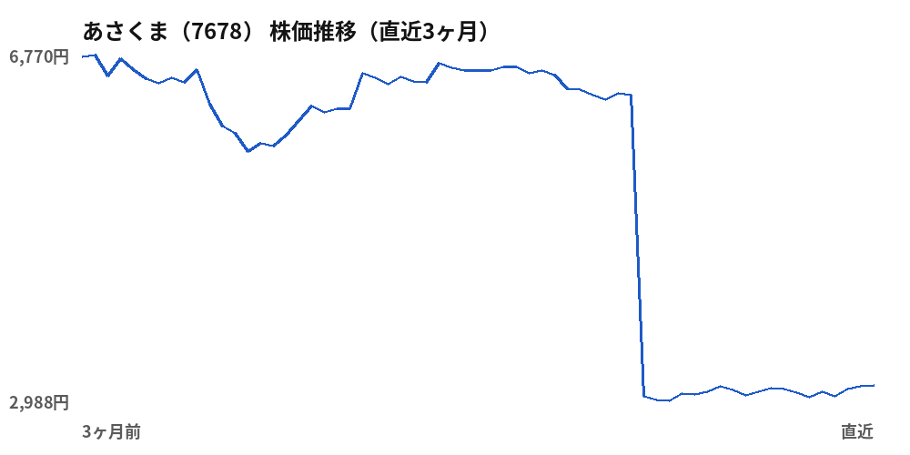 あさくま（7678）株価推移（直近3ヶ月）