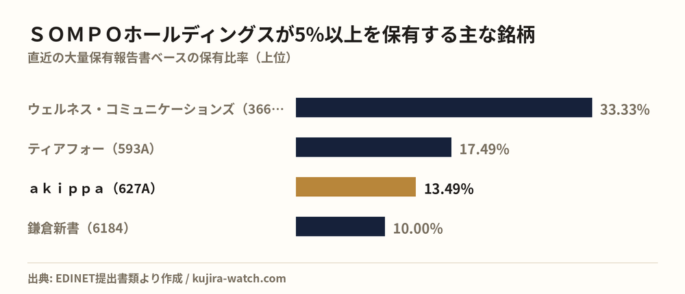 SOMPOホールディングス株式会社が5%以上を保有する主な銘柄