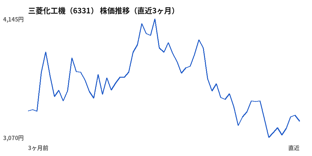 三菱化工機（6331）株価推移（直近3ヶ月）