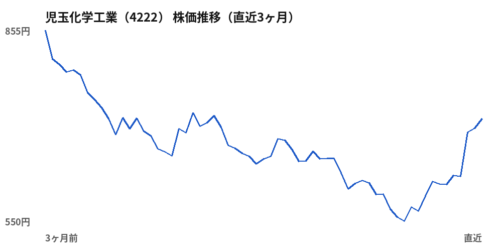 児玉化学工業（4222）株価推移（直近3ヶ月）