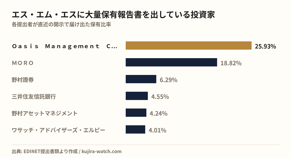 エス・エム・エスに大量保有報告書を出している投資家の保有比率比較