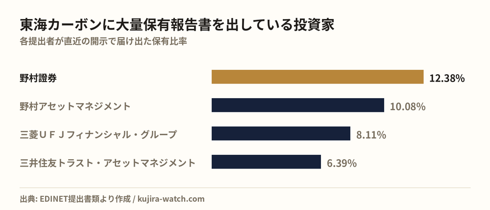 東海カーボンに大量保有報告書を出している投資家の保有比率比較