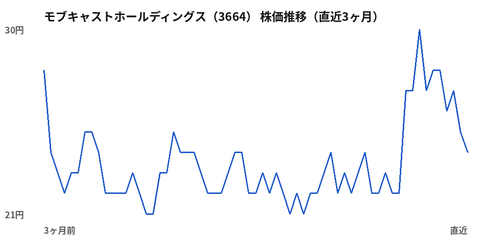 モブキャストホールディングス（3664）株価推移（直近3ヶ月）