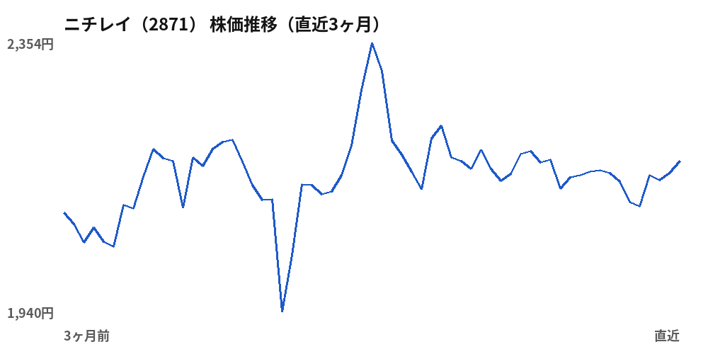 ニチレイ(2871)株価推移(直近3ヶ月)