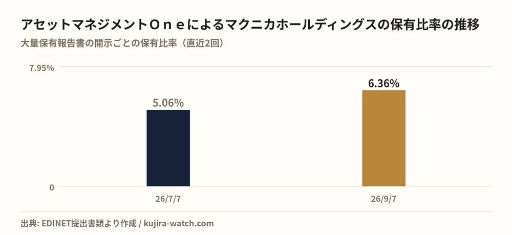 アセットマネジメントOne株式会社によるマクニカホールディングスの保有比率の推移