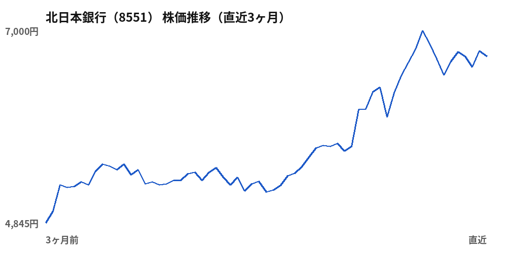 北日本銀行(8551)株価推移(直近3ヶ月)