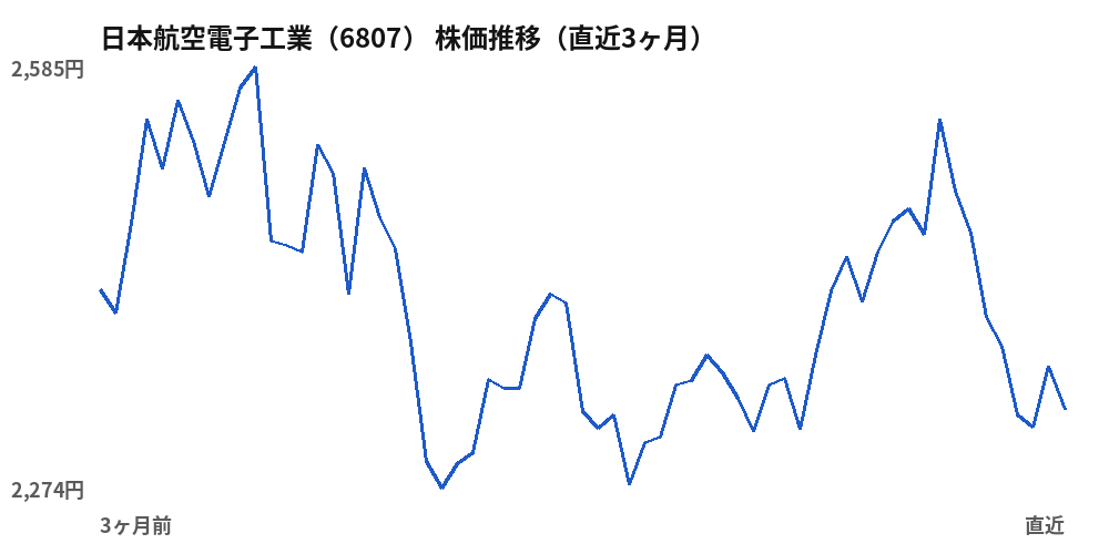 日本航空電子工業(6807)株価推移(直近3ヶ月)