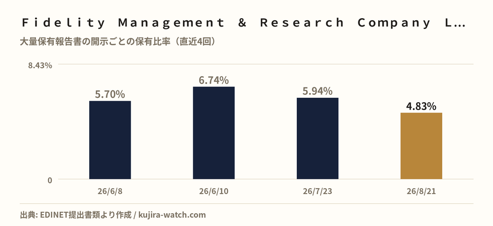 Fidelity Management & Research Company LLCによるオークネットの保有比率の推移