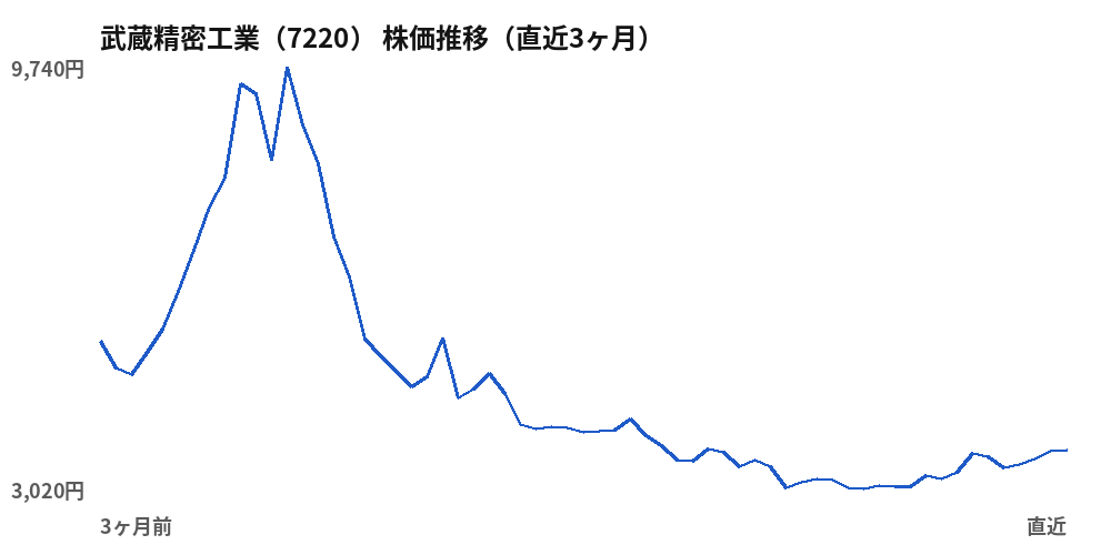 武蔵精密工業(7220)株価推移(直近3ヶ月)