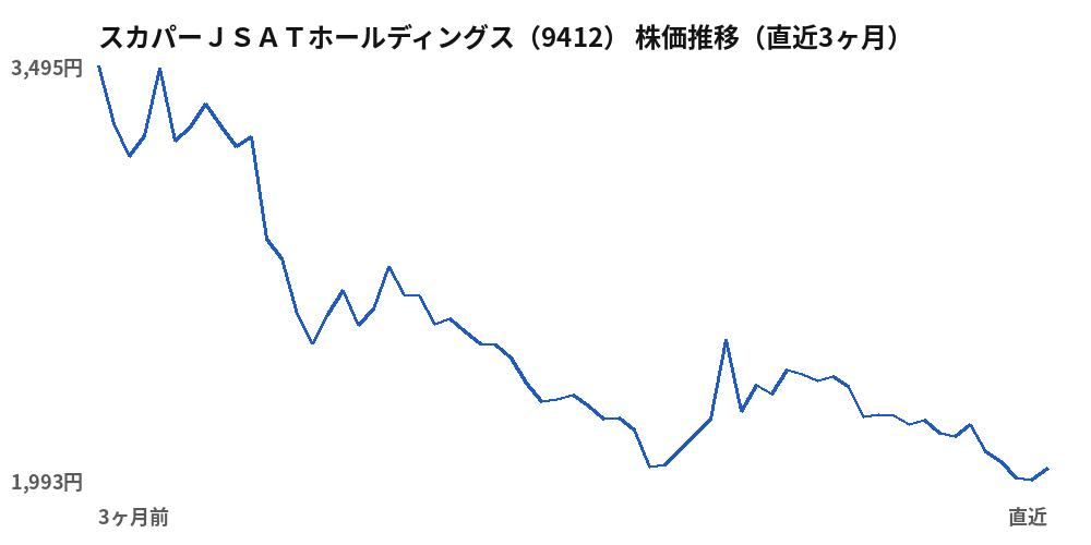スカパーＪＳＡＴホールディングス（9412）株価推移（直近3ヶ月）