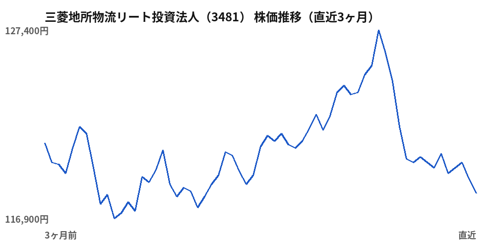 三菱地所物流リート投資法人（3481）株価推移（直近3ヶ月）