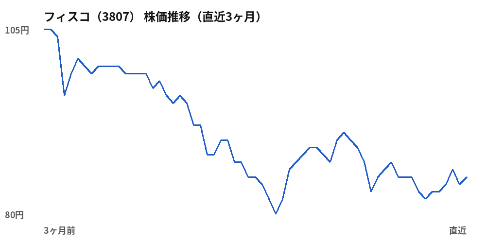 フィスコ（3807）株価推移（直近3ヶ月）
