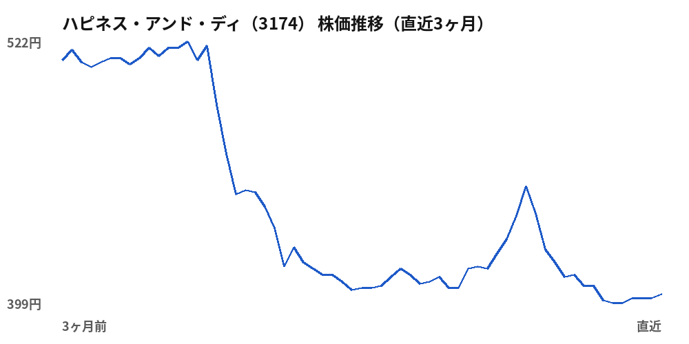 ハピネス・アンド・ディ（3174）株価推移（直近3ヶ月）