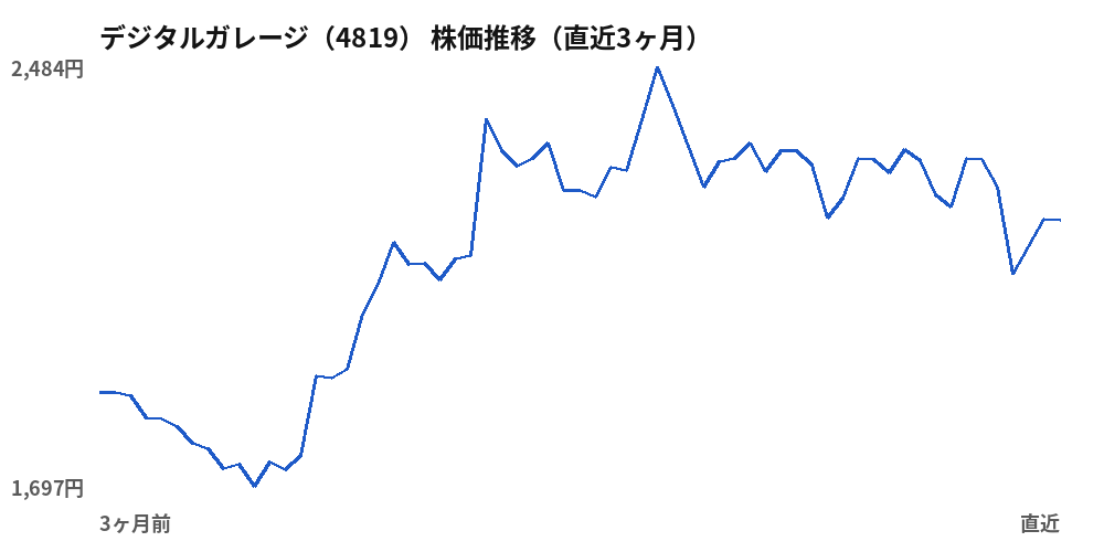 デジタルガレージ（4819）株価推移（直近3ヶ月）