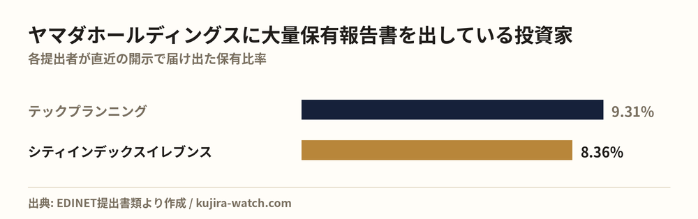 ヤマダホールディングスに大量保有報告書を出している投資家の保有比率比較