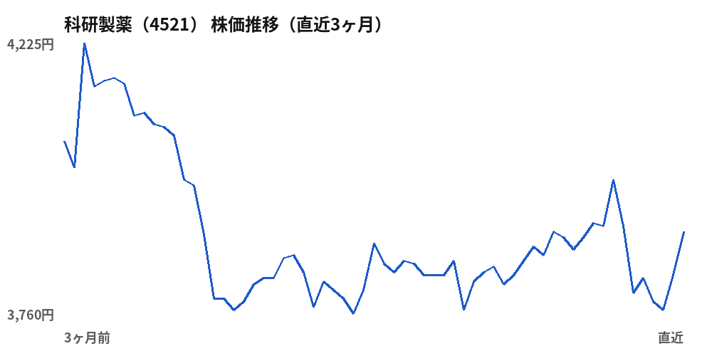 科研製薬(4521)株価推移(直近3ヶ月)