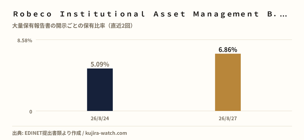 Ｒｏｂｅｃｏ　Ｉｎｓｔｉｔｕｔｉｏｎａｌ　Ａｓｓｅｔ　Ｍａｎａｇｅｍｅｎｔ　Ｂ．Ｖ．によるＳＷＣＣの保有比率の推移