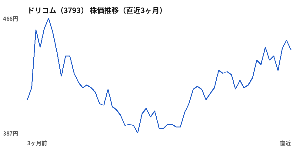 ドリコム（3793）株価推移（直近3ヶ月）