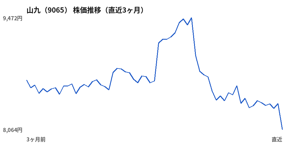 山九（9065）株価推移（直近3ヶ月）