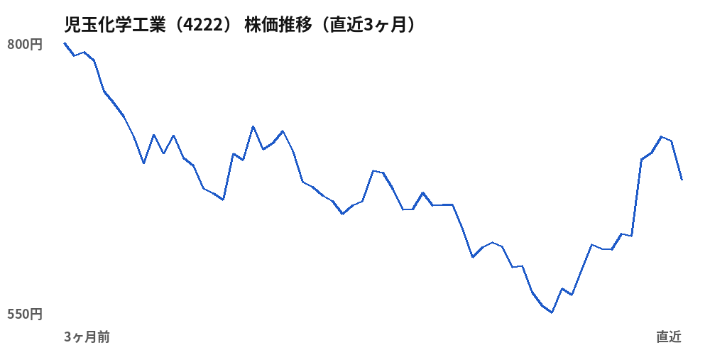 児玉化学工業(4222)株価推移(直近3ヶ月)