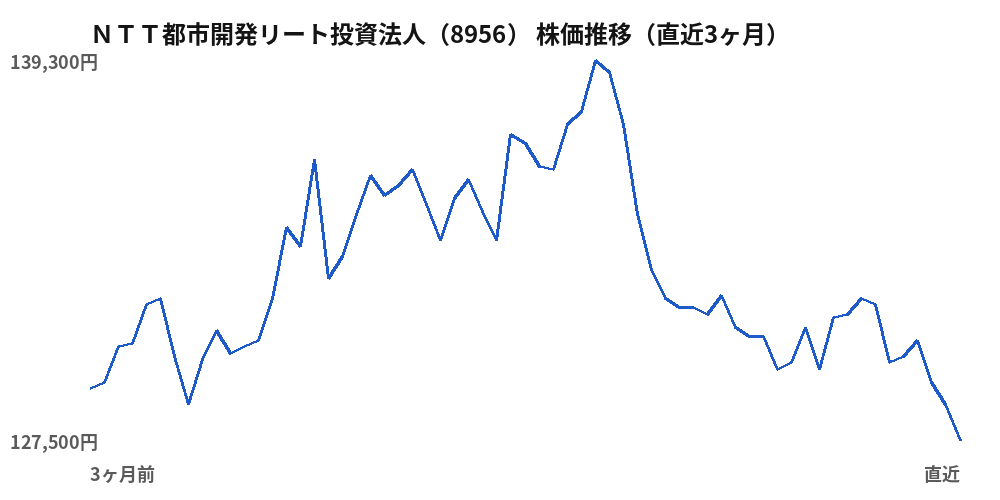 ＮＴＴ都市開発リート投資法人（8956）株価推移（直近3ヶ月）
