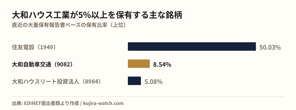 大和ハウス工業株式会社が5%以上を保有する主な銘柄