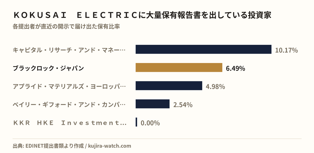 ＫＯＫＵＳＡＩ　ＥＬＥＣＴＲＩＣに大量保有報告書を出している投資家の保有比率比較