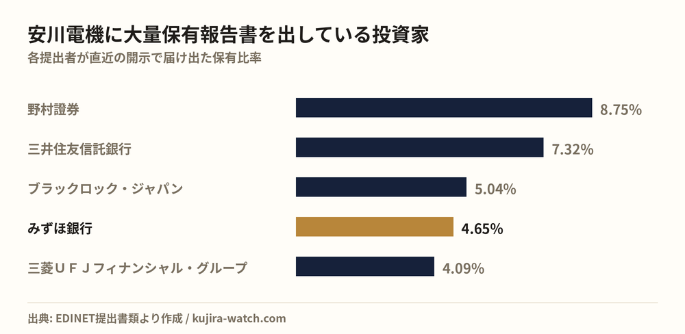 安川電機に大量保有報告書を出している投資家の保有比率比較