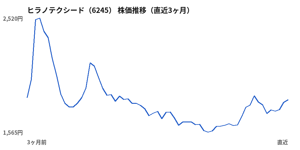 ヒラノテクシード (6245) share price, last three months
