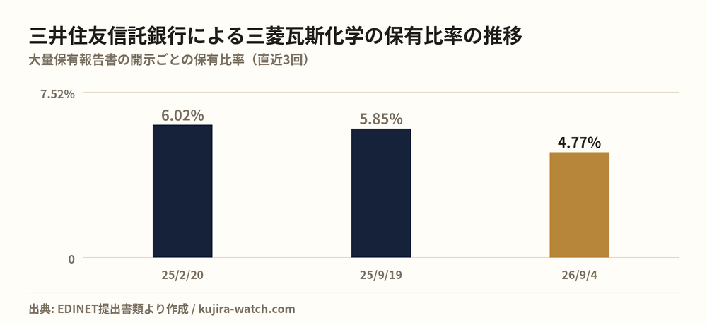 三井住友信託銀行株式会社による三菱瓦斯化学の保有比率の推移