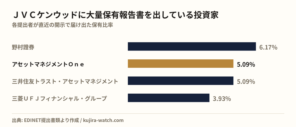 JVCケンウッドに大量保有報告書を出している投資家の保有比率比較