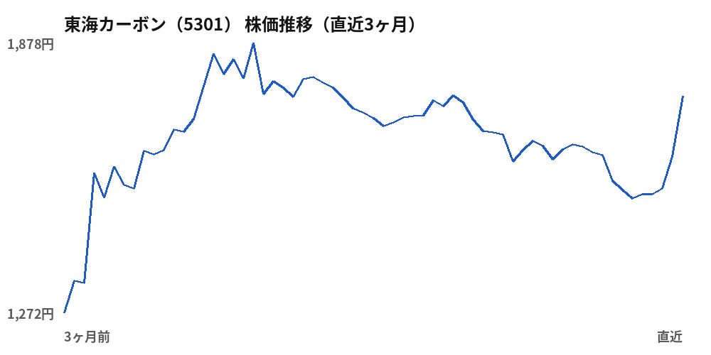 東海カーボン(5301)株価推移(直近3ヶ月)