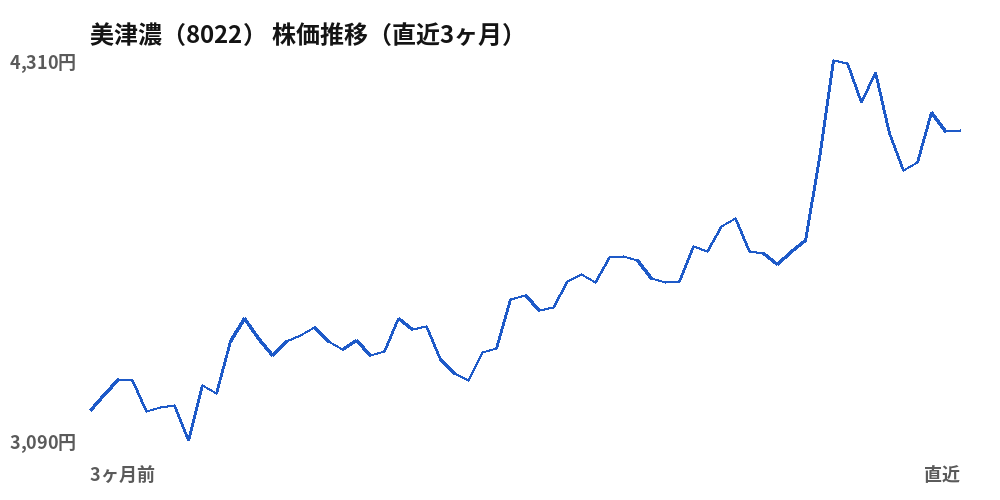 美津濃（8022）株価推移（直近3ヶ月）