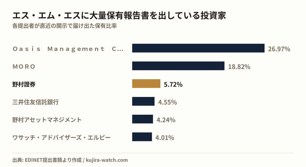 エス・エム・エスに大量保有報告書を出している投資家の保有比率比較
