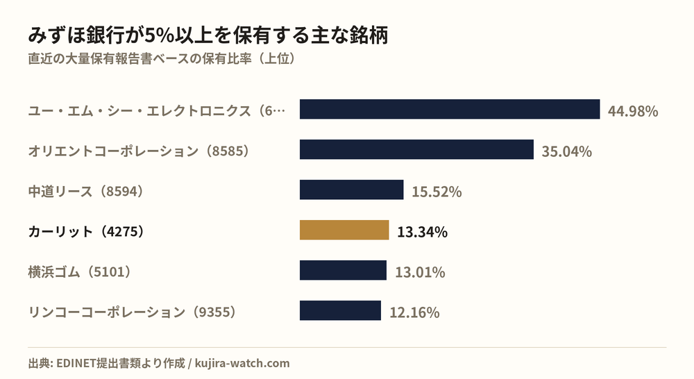 株式会社みずほ銀行が5%以上を保有する主な銘柄