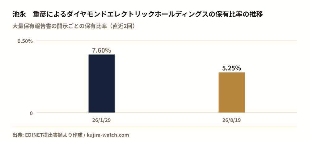 池永　重彦によるダイヤモンドエレクトリックホールディングスの保有比率の推移