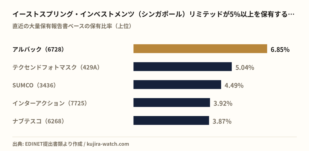 イーストスプリング・インベストメンツ(シンガポール)リミテッドが5%以上を保有する主な銘柄