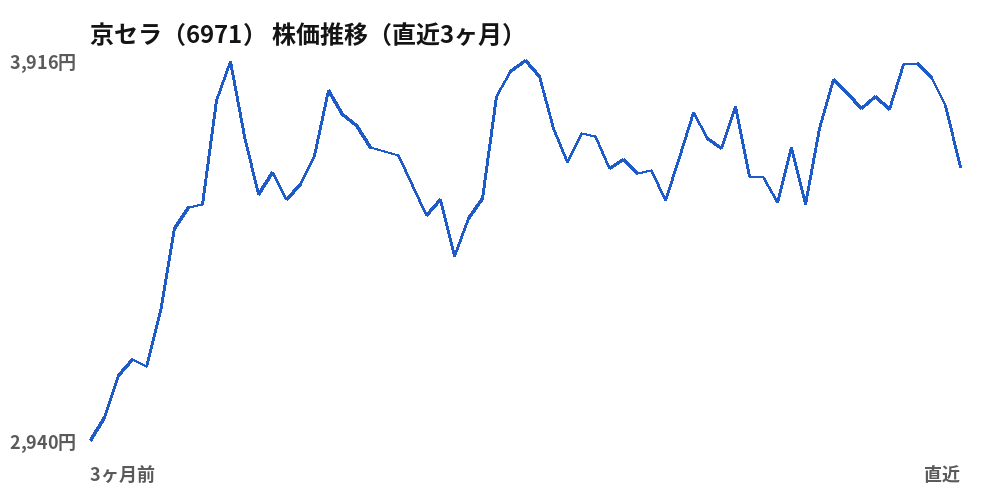 京セラ(6971)株価推移(直近3ヶ月)