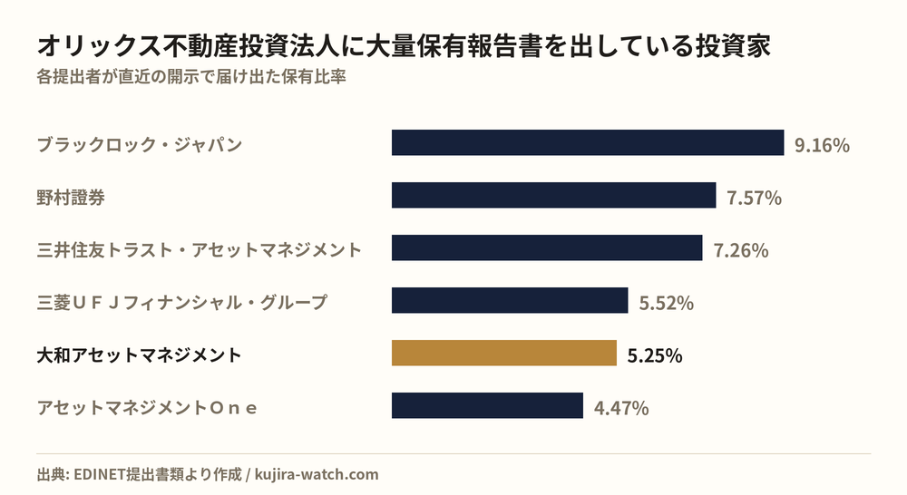 オリックス不動産投資法人に大量保有報告書を出している投資家の保有比率比較